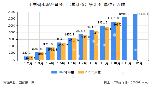 山东省水泥产量分月(累计值)统计图 山东省水泥产量分月(累计值)统计图