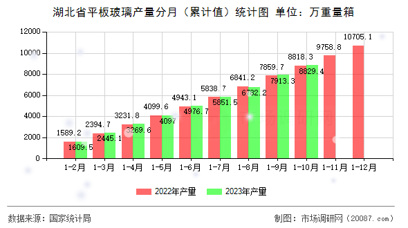湖北省平板玻璃产量分月(累计值)统计图 湖北省平板玻璃产量分月(累计值)统计图