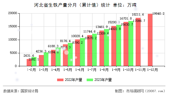 河北省生铁产量分月（累计值）统计