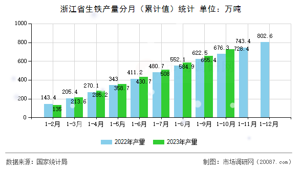 浙江省生铁产量分月(累计值)统计 浙江省生铁产量分月(累计值)统计