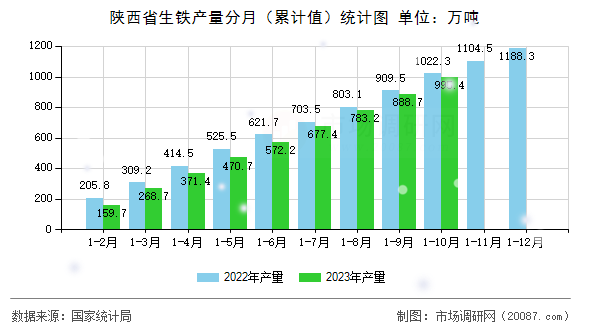 陕西省生铁产量分月(累计值)统计图 陕西省生铁产量分月(累计值)统计图