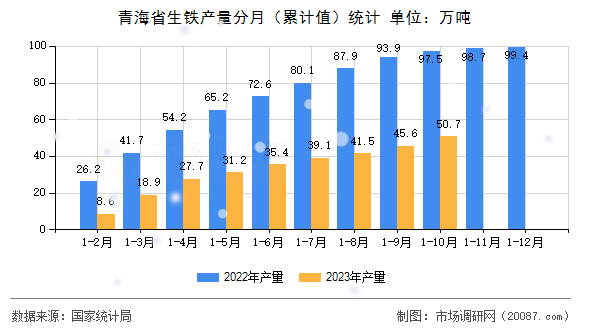 青海省生铁产量分月(累计值)统计 青海省生铁产量分月(累计值)统计