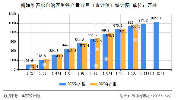 新疆维吾尔自治区生铁产量分月(累计值)统计图 新疆维吾尔自治区生铁产量分月(累计值)统计图