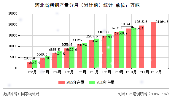 河北省粗钢产量分月(累计值)统计 河北省粗钢产量分月(累计值)统计