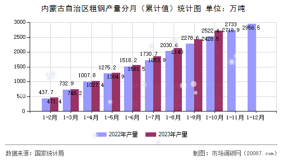 内蒙古自治区粗钢产量分月（累计值）统计图