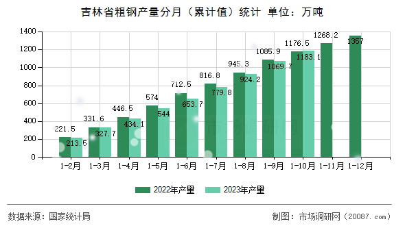 吉林省粗钢产量分月(累计值)统计 吉林省粗钢产量分月(累计值)统计