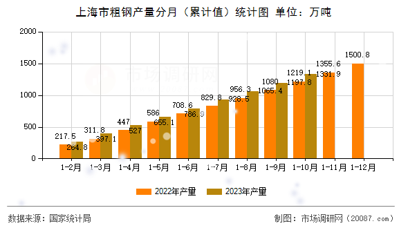 上海市粗钢产量分月(累计值)统计图 上海市粗钢产量分月(累计值)统计图