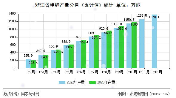 浙江省粗钢产量分月(累计值)统计 浙江省粗钢产量分月(累计值)统计