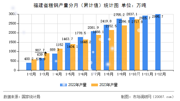 福建省粗钢产量分月(累计值)统计图 福建省粗钢产量分月(累计值)统计图