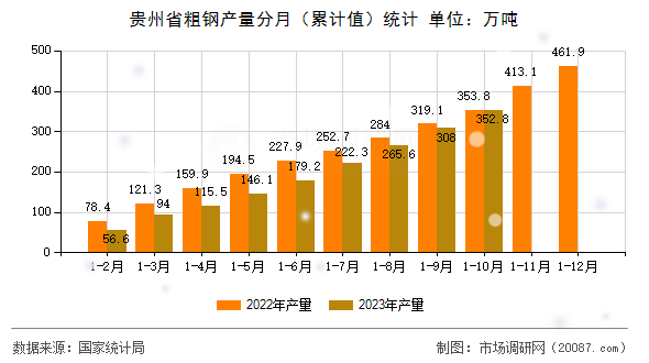 贵州省粗钢产量分月（累计值）统计
