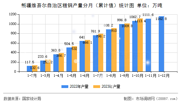 新疆维吾尔自治区粗钢产量分月（累计值）统计图