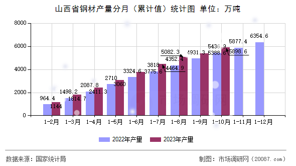 山西省钢材产量分月（累计值）统计图