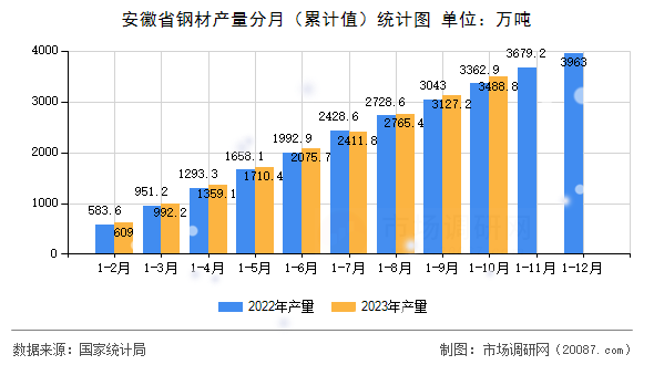 安徽省钢材产量分月（累计值）统计图