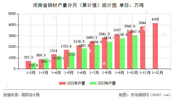 河南省钢材产量分月（累计值）统计图