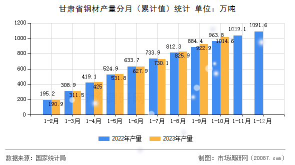 甘肃省钢材产量分月（累计值）统计