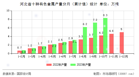 河北省十种有色金属产量分月(累计值)统计 河北省十种有色金属产量分月(累计值)统计