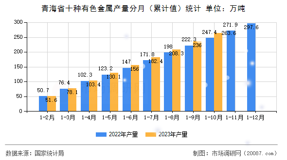 青海省十种有色金属产量分月（累计值）统计