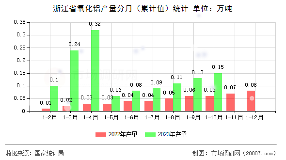 浙江省氧化铝产量分月（累计值）统计