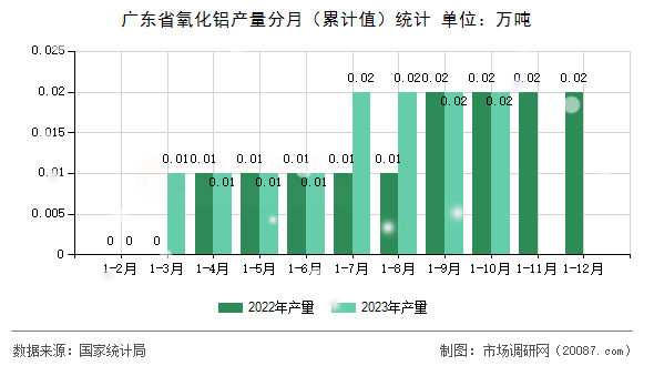 广东省氧化铝产量分月（累计值）统计