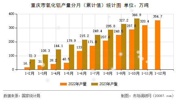 重庆市氧化铝产量分月(累计值)统计图 重庆市氧化铝产量分月(累计值)统计图