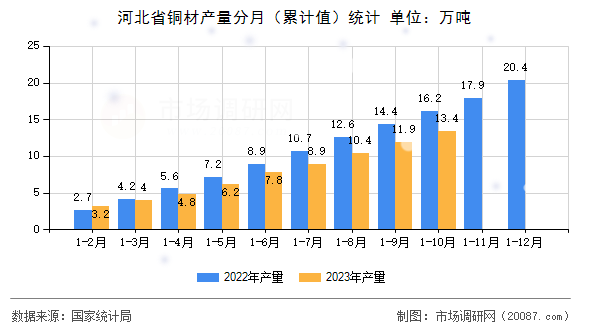 河北省铜材产量分月(累计值)统计 河北省铜材产量分月(累计值)统计