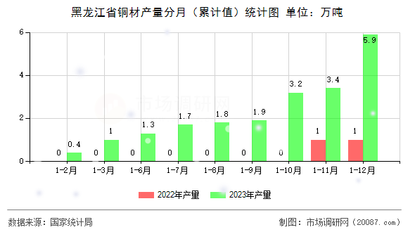 黑龙江省铜材产量分月（累计值）统计图