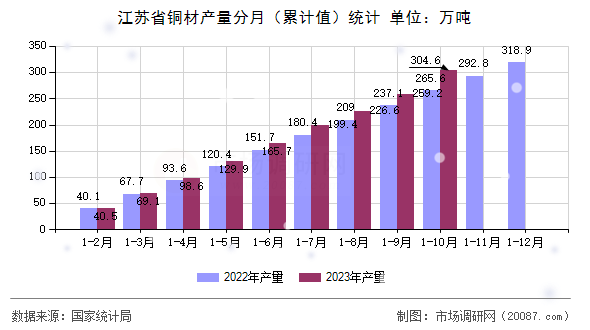 江苏省铜材产量分月（累计值）统计