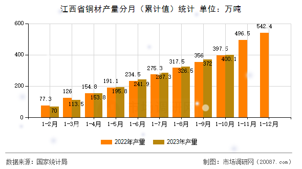 江西省铜材产量分月（累计值）统计
