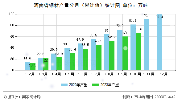 河南省铜材产量分月(累计值)统计图 河南省铜材产量分月(累计值)统计图