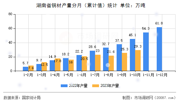湖南省铜材产量分月（累计值）统计