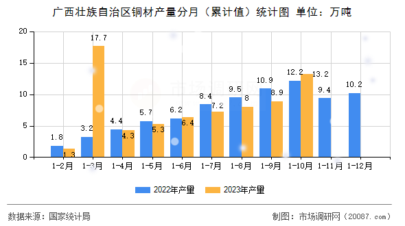 广西壮族自治区铜材产量分月（累计值）统计图