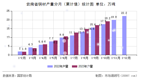 云南省铜材产量分月(累计值)统计图 云南省铜材产量分月(累计值)统计图