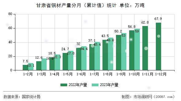 甘肃省铜材产量分月（累计值）统计