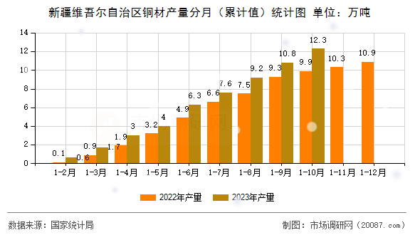 新疆维吾尔自治区铜材产量分月(累计值)统计图 新疆维吾尔自治区铜材产量分月(累计值)统计图