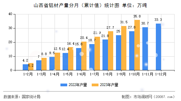 山西省铝材产量分月（累计值）统计图