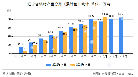 辽宁省铝材产量分月(累计值)统计 辽宁省铝材产量分月(累计值)统计