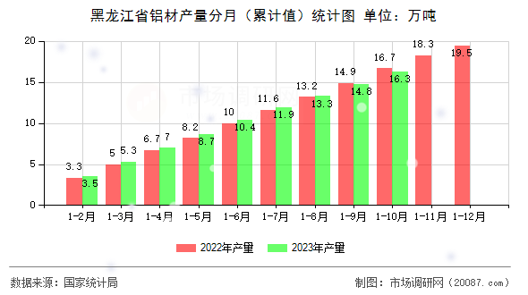 黑龙江省铝材产量分月(累计值)统计图 黑龙江省铝材产量分月(累计值)统计图