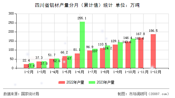 四川省铝材产量分月（累计值）统计