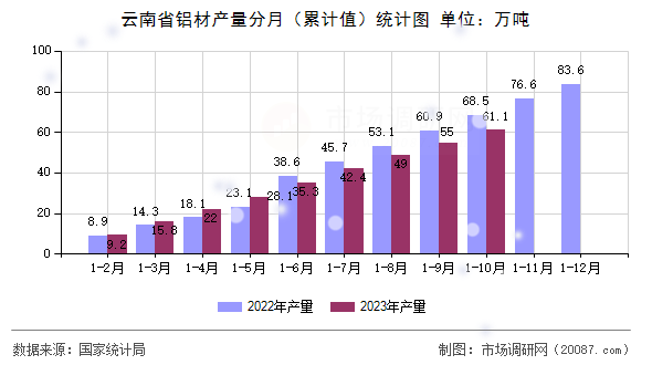 云南省铝材产量分月(累计值)统计图 云南省铝材产量分月(累计值)统计图