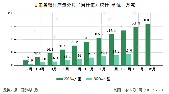 甘肃省铝材产量分月(累计值)统计 甘肃省铝材产量分月(累计值)统计