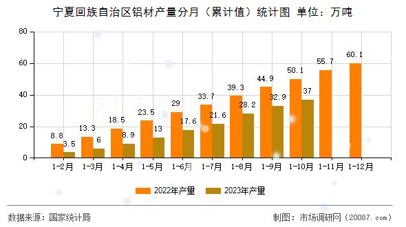 宁夏回族自治区铝材产量分月（累计值）统计图