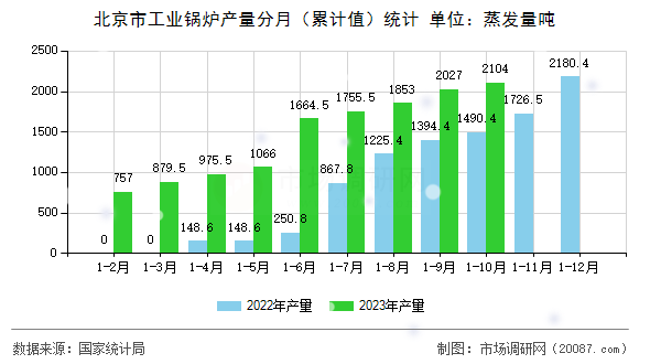 北京市工业锅炉产量分月(累计值)统计 北京市工业锅炉产量分月(累计值)统计
