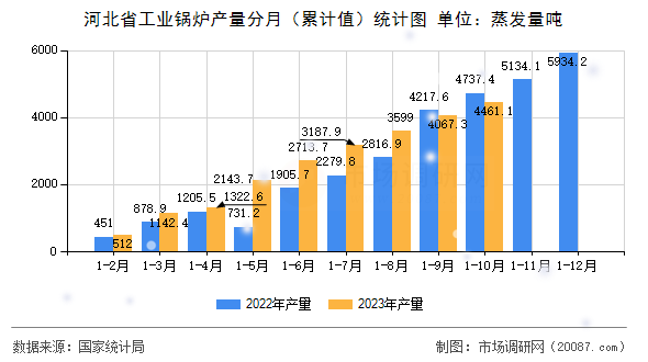 河北省工业锅炉产量分月（累计值）统计图