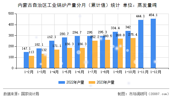 内蒙古自治区工业锅炉产量分月（累计值）统计