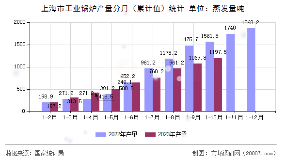 上海市工业锅炉产量分月（累计值）统计