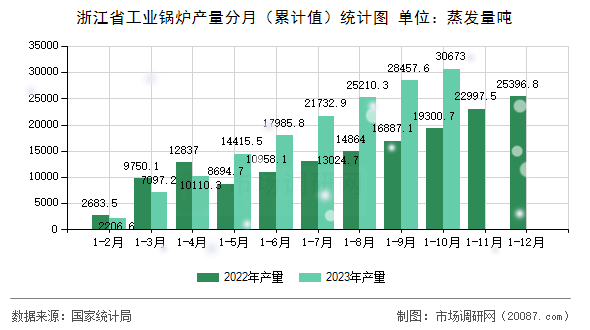 浙江省工业锅炉产量分月（累计值）统计图