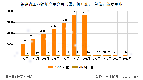 福建省工业锅炉产量分月(累计值)统计 福建省工业锅炉产量分月(累计值)统计