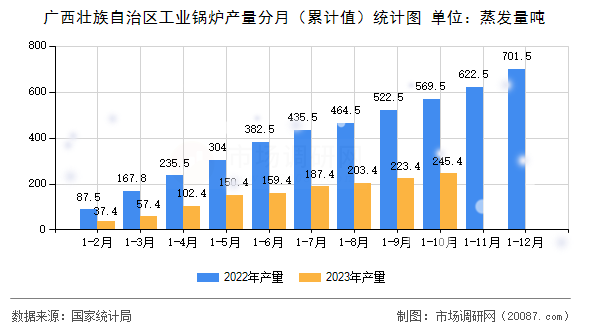 广西壮族自治区工业锅炉产量分月（累计值）统计图
