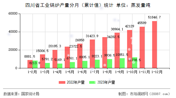 四川省工业锅炉产量分月（累计值）统计