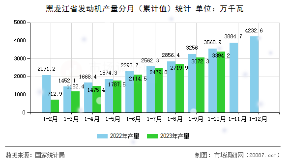 黑龙江省发动机产量分月（累计值）统计